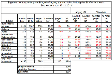 Ergebnis der Auszählung